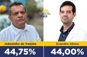 Joãozinho da Varjota lidera com 44,75% dos voto em Monsenhor Gil, segundo pesquisa (Foto: Reprodução) Joãozinho da Varjota lidera com 44,75% dos voto em Monsenhor Gil, segundo pesquisa (Foto: Reprodução)