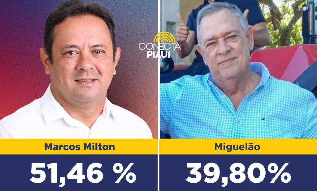 Marcos Milton tem 51,46% das intenções de votos em Parnaguá, diz pesquisa