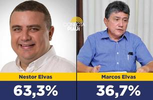 Nestor Elvas vence com 63,3%das intenções de voto em Bom Jesus, segundo pesquisa (Foto: Conecta Piauí) Nestor Elvas vence com 63,3%das intenções de voto em Bom Jesus, segundo pesquisa (Foto: Conecta Piauí)