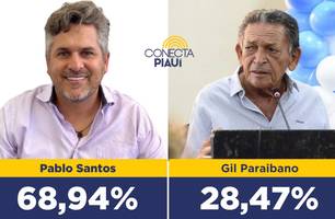Pablo Santos lidera com 68,94% dos votos em Picos, segundo pesquisa (Foto: Reprodução) Pablo Santos lidera com 68,94% dos votos em Picos, segundo pesquisa (Foto: Reprodução)