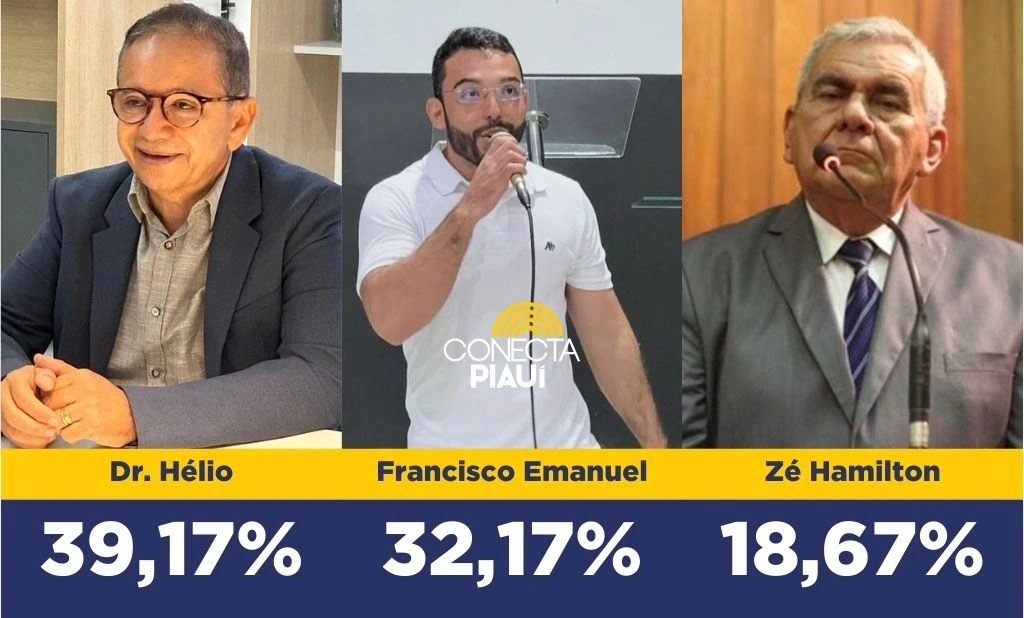 Pesquisa: Dr. Hélio amplia vantagem das intenções de votos em Parnaíba
