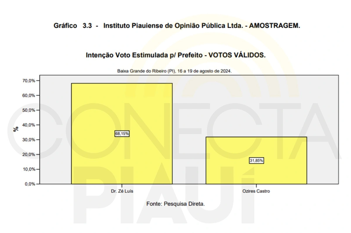 Pesquisa Estimulada/Votos Válidos