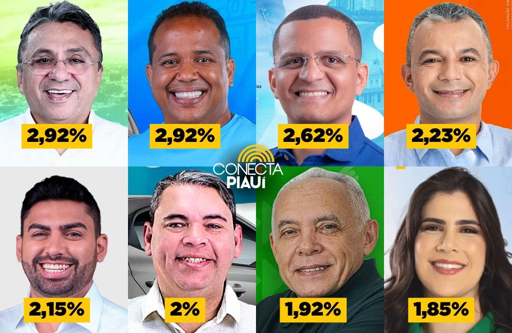 Pesquisa mostra candidatos a vereador com maiores chances de vitória em Teresina