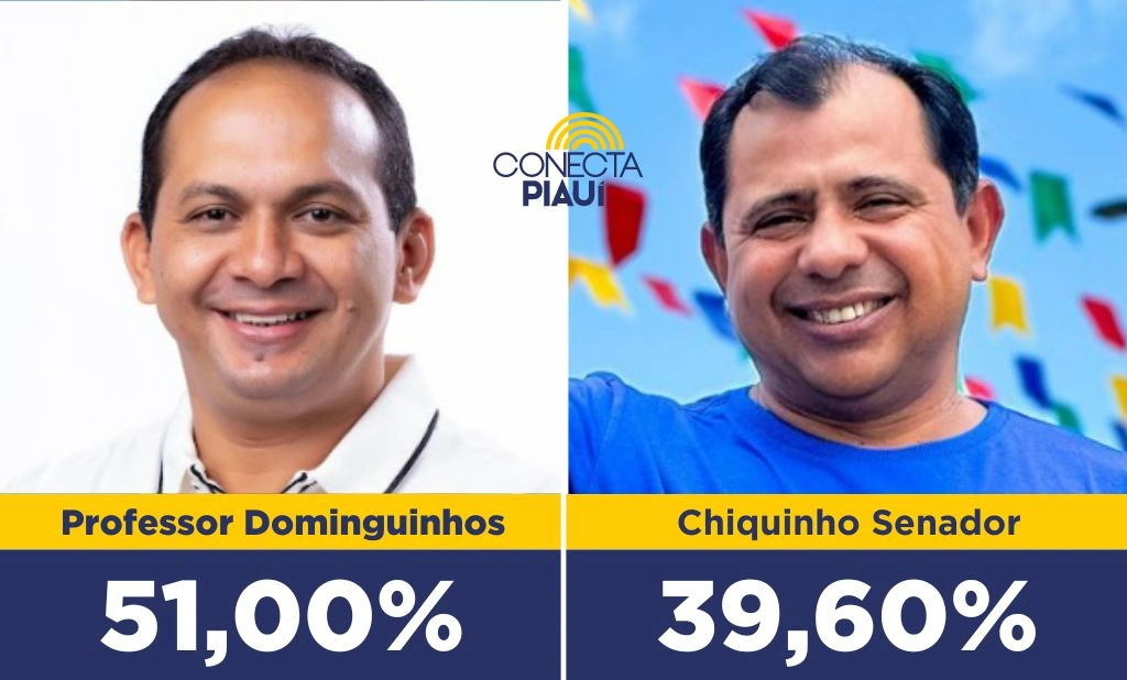 Prof. Dominguinhos lidera intenções de voto com 12% de vantagem em Boa Hora