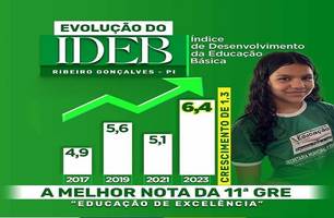 Ribeiro Gonçalves apresenta aumento no Índice de Educação Básica em 2023 (Foto: Divulgação) Ribeiro Gonçalves apresenta aumento no Índice de Educação Básica em 2023 (Foto: Divulgação)