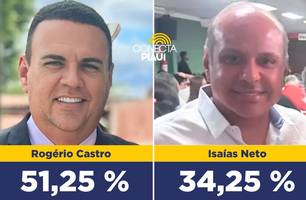 Rogério Castro tem 51,25% das intenções de votos em São Raimundo Nonato (Foto: Reprodução) Rogério Castro tem 51,25% das intenções de votos em São Raimundo Nonato (Foto: Reprodução)