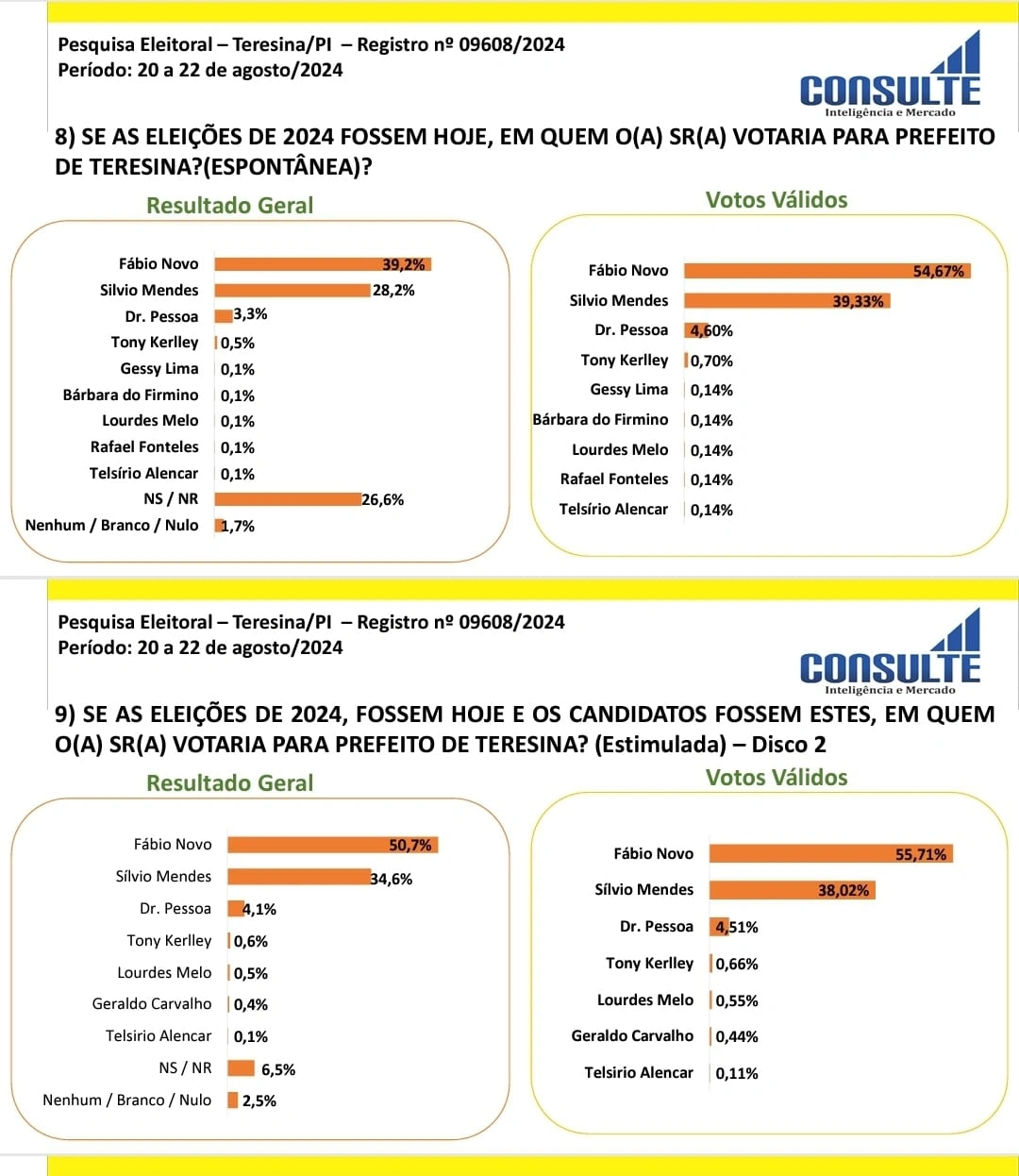Vantagem de Fábio Novo sobre Sílvio Mendes supera os 15%, aponta pesquisa