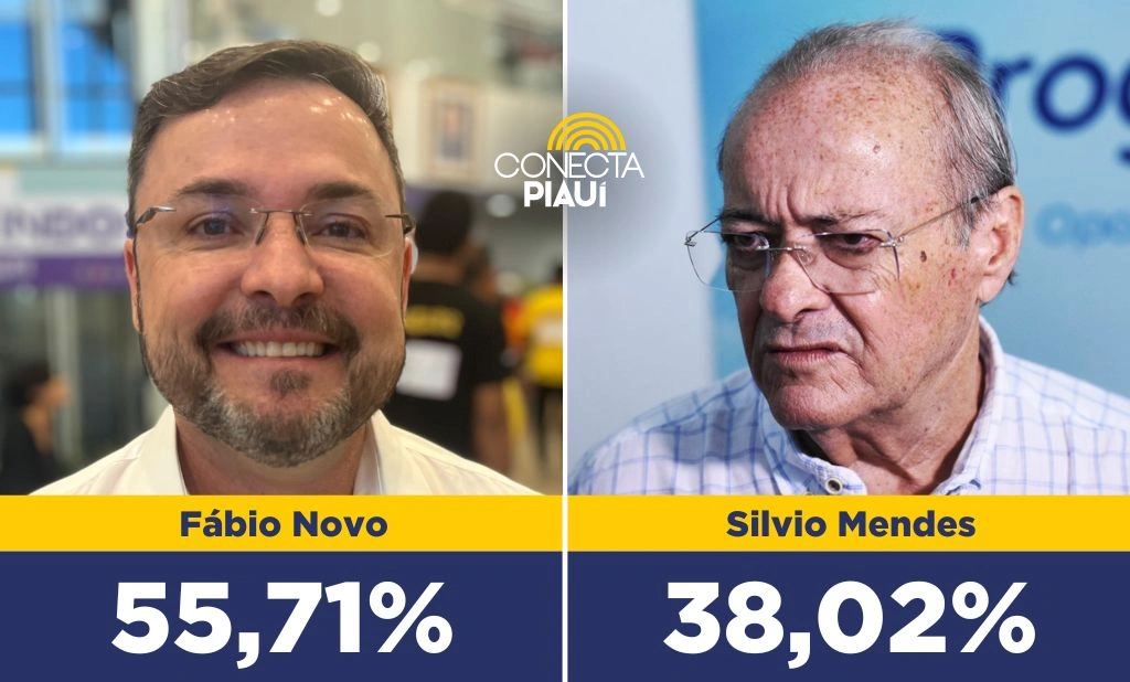 Vantagem de Fábio Novo sobre Sílvio Mendes supera os 15%, aponta pesquisa