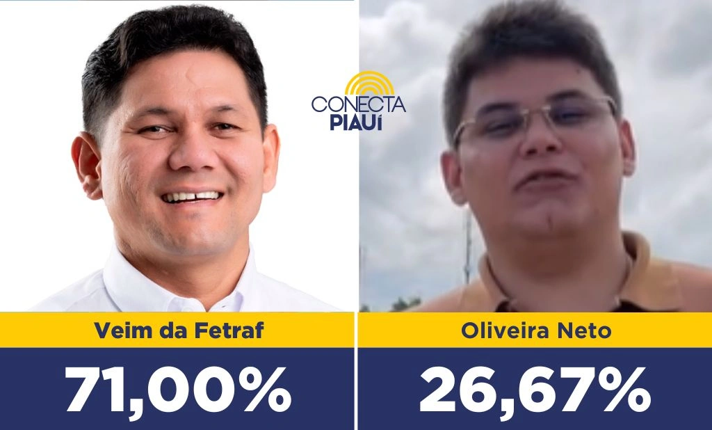 Veim da Fetraf lidera com ampla vantagem em Miguel Alves, aponta pesquisa