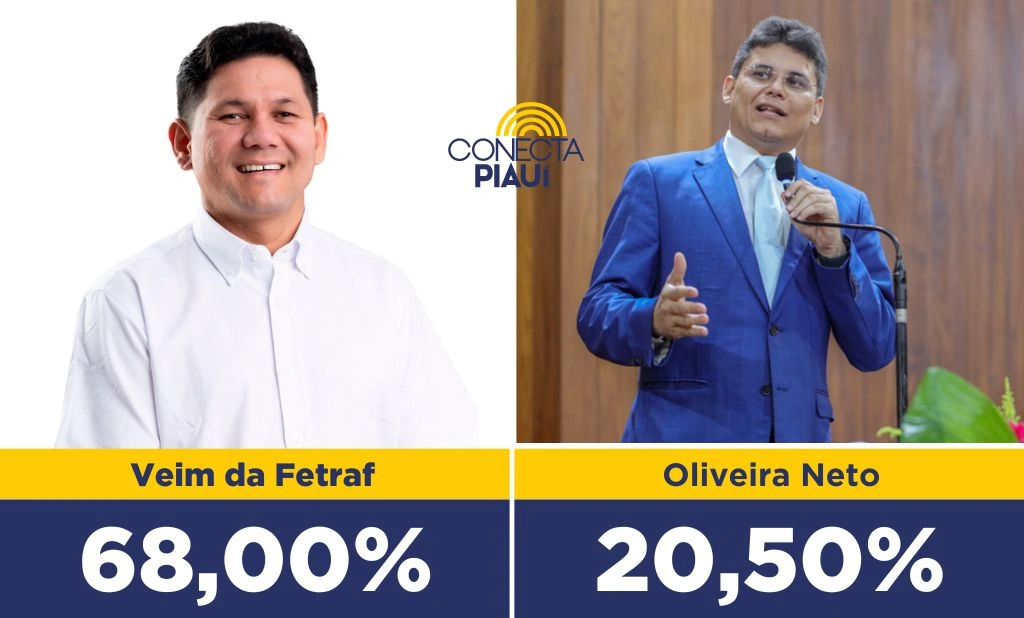 Veim da Fetraf lidera em todos os cenários em Miguel Alves, aponta pesquisa