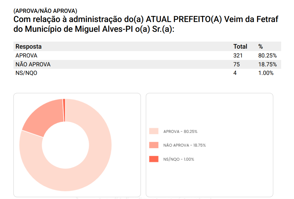 Veim da Fetraf lidera em todos os cenários em Miguel Alves, aponta pesquisa