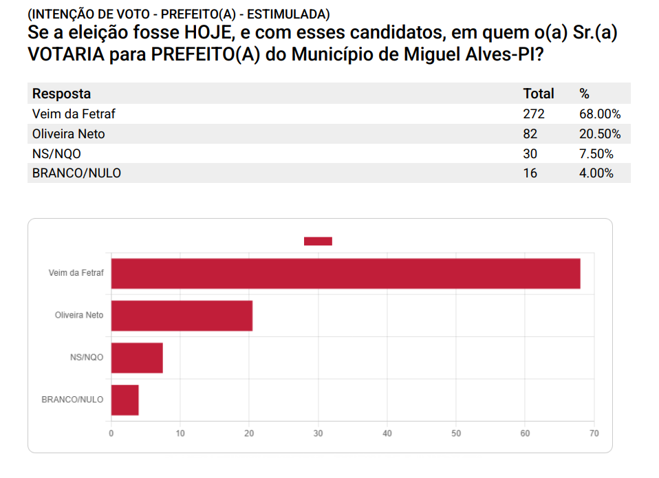 Veim da Fetraf lidera em todos os cenários em Miguel Alves, aponta pesquisa