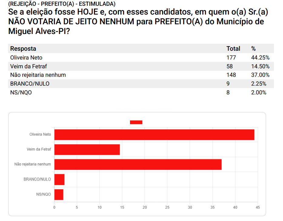 Veim da Fetraf lidera em todos os cenários em Miguel Alves, aponta pesquisa