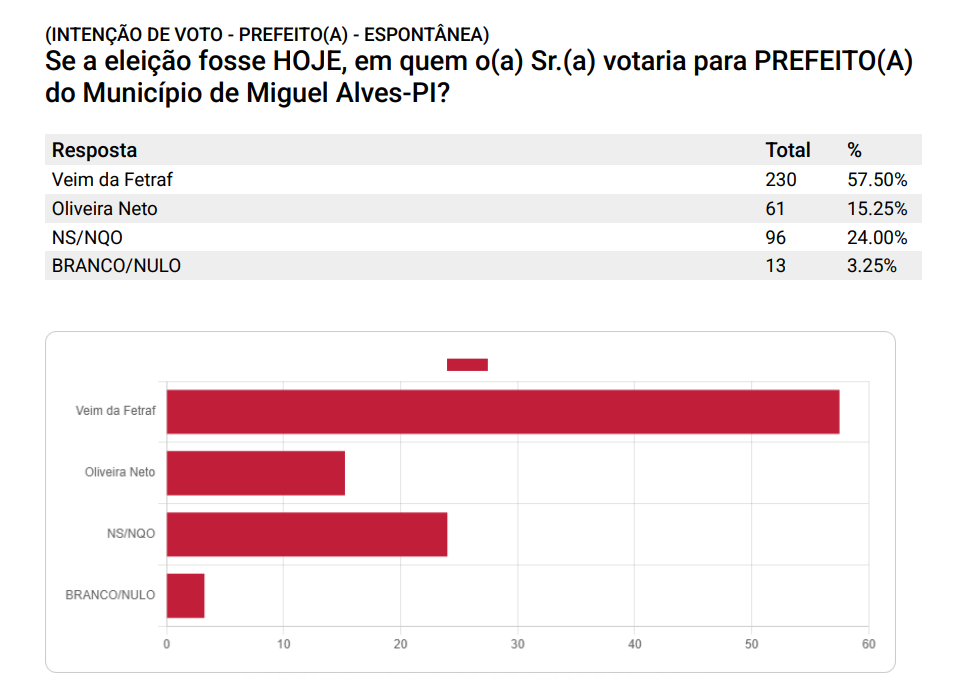 Veim da Fetraf lidera em todos os cenários em Miguel Alves, aponta pesquisa