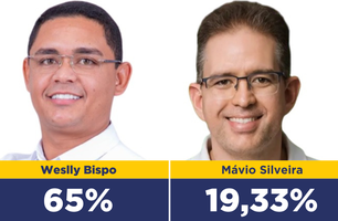 Weslly tem 65% das intenções de votos em Jaicós, diz pesquisa IPPI (Foto: Divulgação) Weslly tem 65% das intenções de votos em Jaicós, diz pesquisa IPPI (Foto: Divulgação)