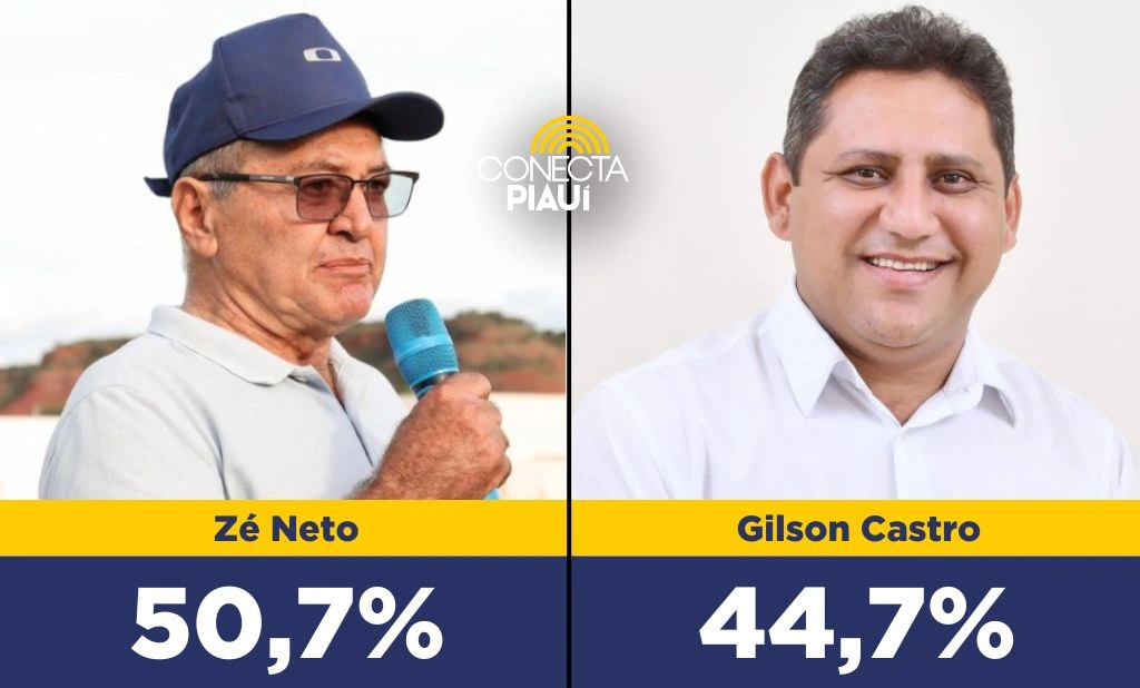 Zé Neto tem 50,7% das intenções de votos em João Costa, diz Instituto Pontuar