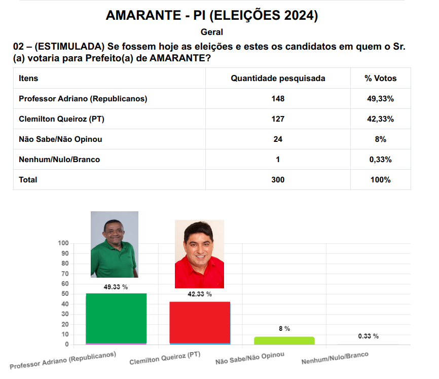 Clemilton Queiroz cresce em nova pesquisa e alcança empate técnico