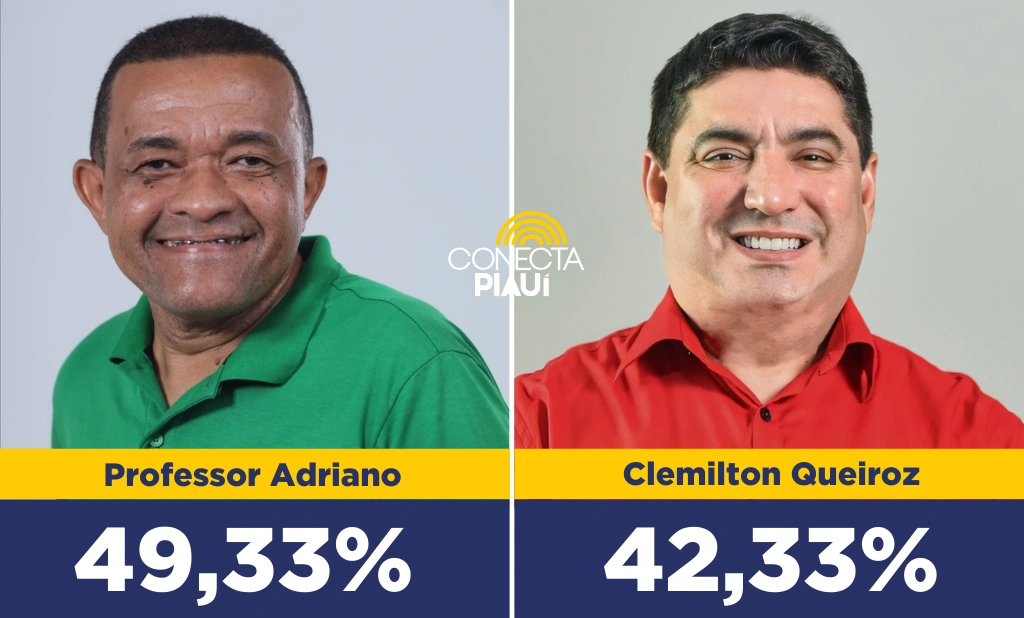 Clemilton Queiroz cresce em nova pesquisa e alcança empate técnico em Amarante