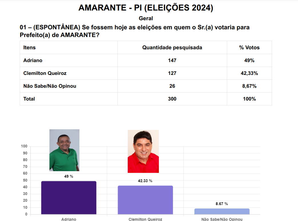 Clemilton Queiroz cresce em nova pesquisa e alcança empate técnico