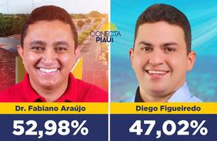 Dr. Fabiano Araújo lidera em pesquisa pela prefeitura de São Francisco do Piauí (Foto: Conecta Piauí) Dr. Fabiano Araújo lidera em pesquisa pela prefeitura de São Francisco do Piauí (Foto: Conecta Piauí)