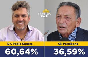 Dr. Pablo Santos lidera com 60,64% dos votos válidos em Picos, segundo pesquisa (Foto: Reprodução) Dr. Pablo Santos lidera com 60,64% dos votos válidos em Picos, segundo pesquisa (Foto: Reprodução)