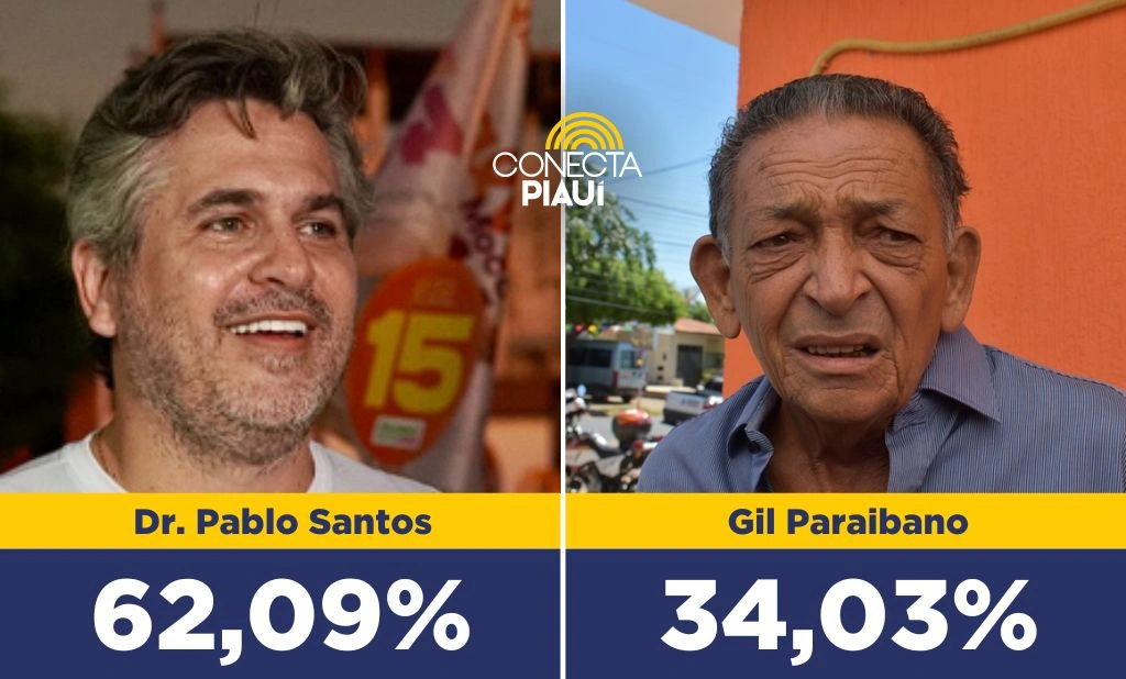 Dr. Pablo Santos lidera intenções de voto em Picos com 62,09%, aponta pesquisa