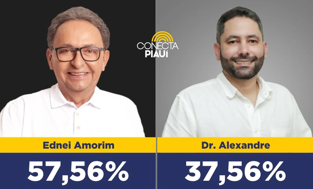 Ednei Amorim lidera com 57,56% dos votos em São João do Piauí, diz pesquisa