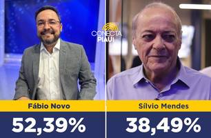 Fábio Novo aumenta diferença para quase 14% em relação a Sílvio Mendes em Teresina (Foto: Reprodução) Fábio Novo aumenta diferença para quase 14% em relação a Sílvio Mendes em Teresina (Foto: Reprodução)