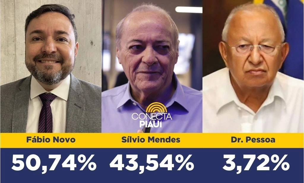 Fábio Novo lidera com 50,74% dos votos válidos em Teresina, segundo pesquisa