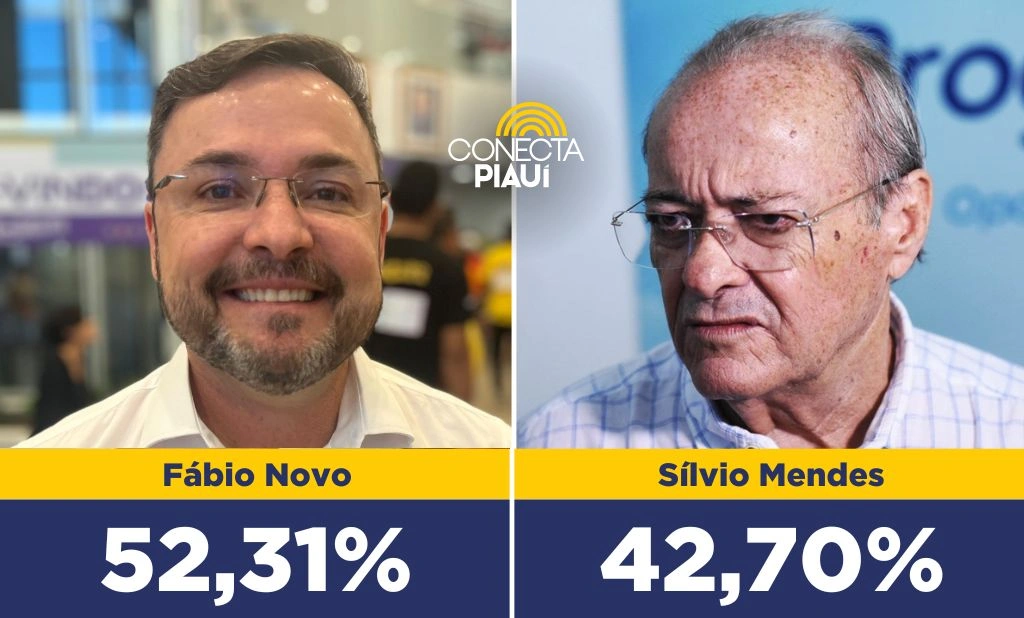 Fábio Novo vence no primeiro turno com 52,31% das intenções de voto, diz pesquisa