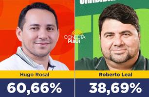 Hugo Rosal lidera com 60,66% em nova pesquisa pela Prefeitura de Palmeira do Piauí (Foto: Conecta Piauí) Hugo Rosal lidera com 60,66% em nova pesquisa pela Prefeitura de Palmeira do Piauí (Foto: Conecta Piauí)