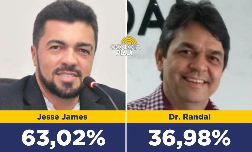 Jesse James lidera com 63,02% dos votos válidos em Guadalupe, diz pesquisa