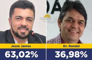 Jesse James lidera com 63,02% dos votos válidos em Guadalupe, diz pesquisa (Foto: Reprodução) Jesse James lidera com 63,02% dos votos válidos em Guadalupe, diz pesquisa (Foto: Reprodução)
