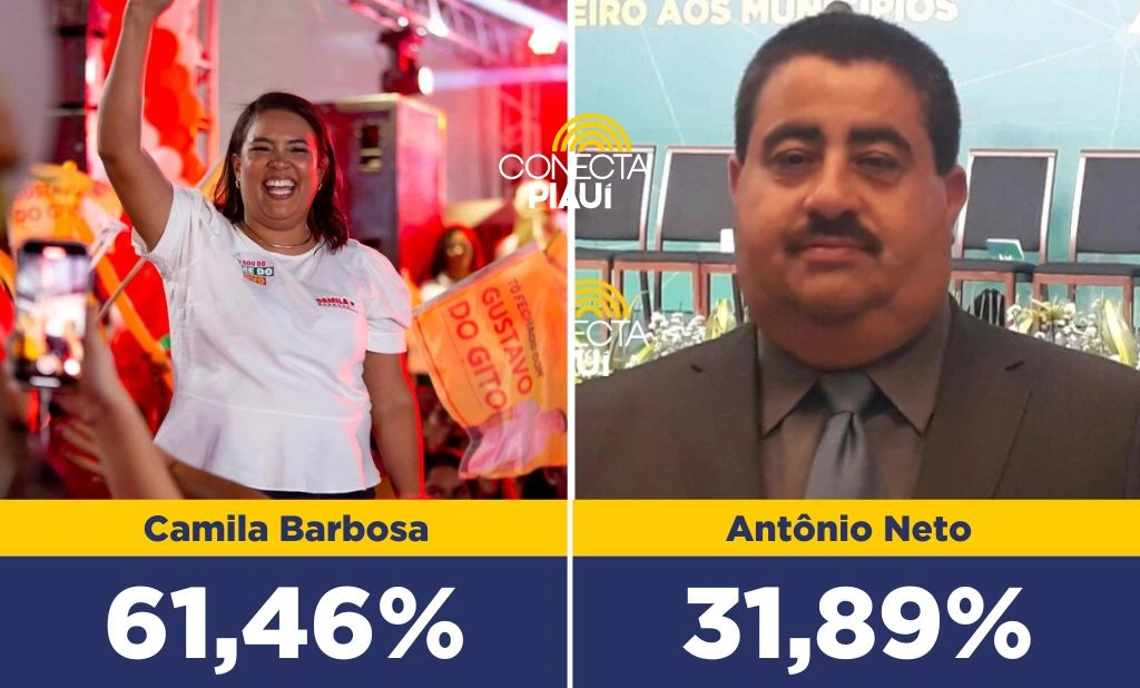 Lagoa do Piauí: Camila Barbosa lidera com 61,46% dos votos, diz pesquisa