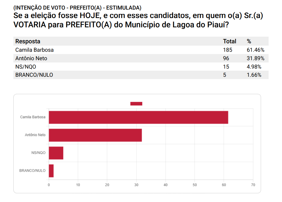 Lagoa do Piauí: Camila Barbosa lidera com 61,46% dos votos, diz pesquisa