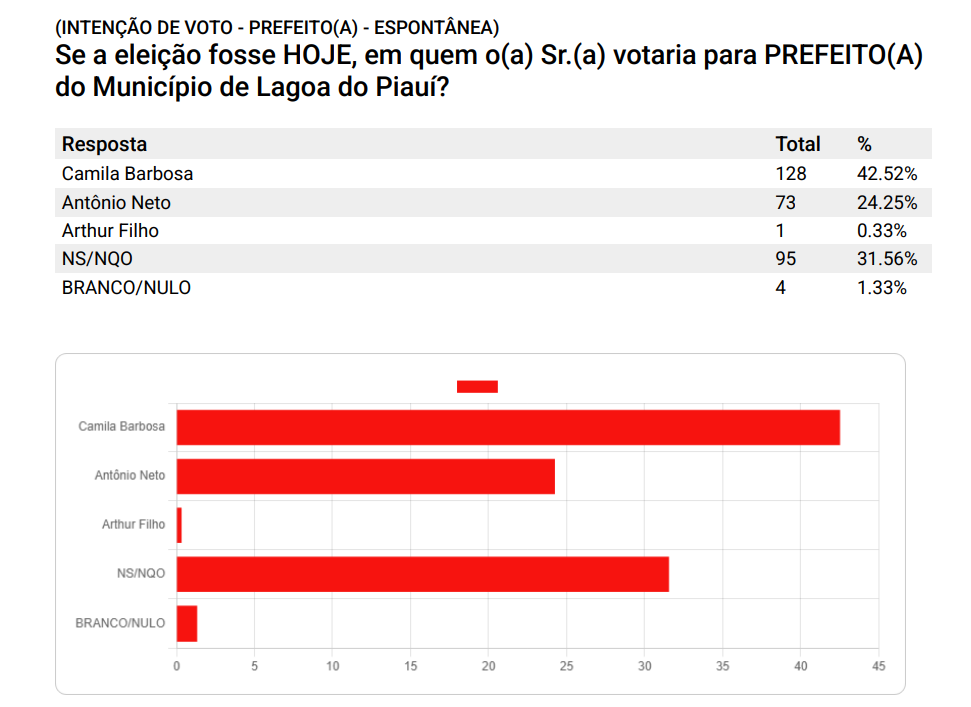 Lagoa do Piauí: Camila Barbosa lidera com 61,46% dos votos, diz pesquisa