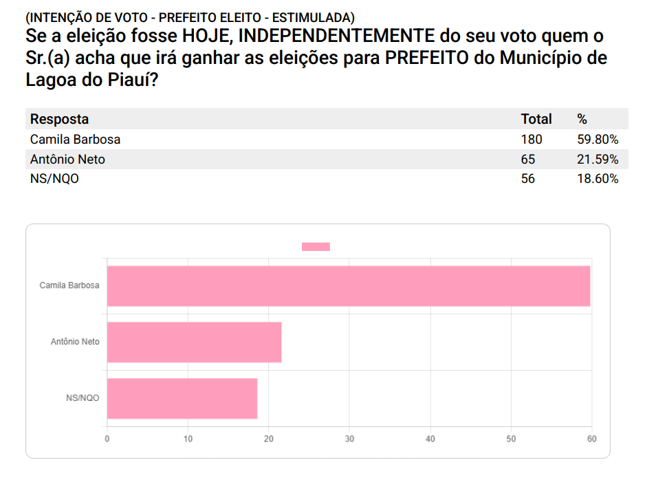 Lagoa do Piauí: Camila Barbosa lidera com 61,46% dos votos, diz pesquisa