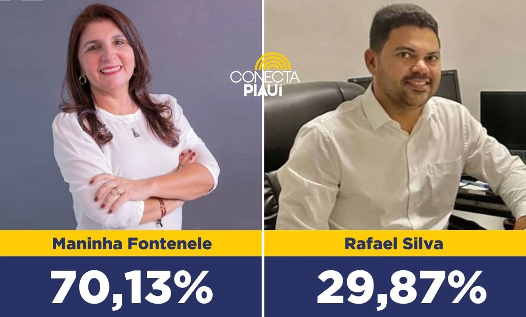 Maninha Fontenele lidera com 70,13% dos voto em Luís Correia, segundo pesquisa
