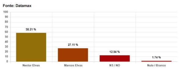 Nestor Elvas amplia vantagem e abre quase 36 pontos sobre Marcos Elvas em Bom Jesus