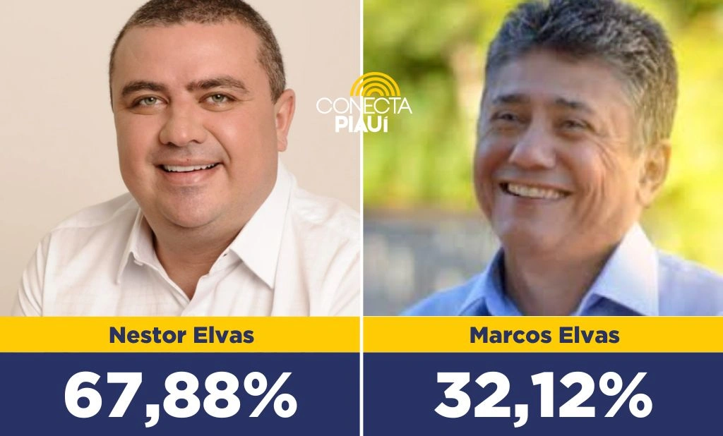 Nestor Elvas amplia vantagem e abre quase 36% sobre Marcos Elvas em Bom Jesus