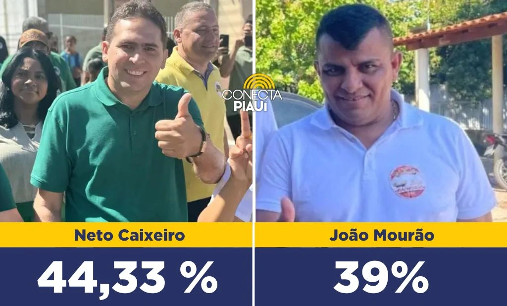 Neto Caixeiro lidera com 44,33% dos votos em Coivaras, segundo pesquisa