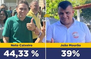 Neto Caixeiro lidera com 44,33% dos votos em Coivaras, segundo pesquisa (Foto: Reprodução) Neto Caixeiro lidera com 44,33% dos votos em Coivaras, segundo pesquisa (Foto: Reprodução)