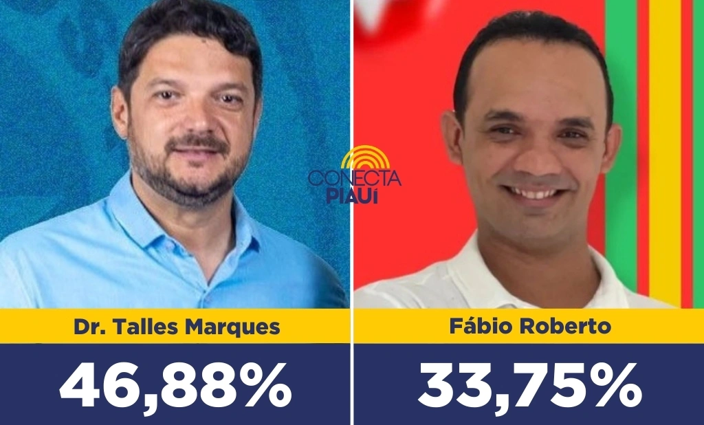Nova pesquisa mostra liderança de Dr. Talles com 46,88% dos votos em Beneditinos