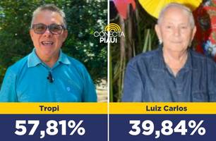 Tropi lidera com 57,81% dos votos válidos em Nazária, segundo pesquisa (Foto: Reprodução) Tropi lidera com 57,81% dos votos válidos em Nazária, segundo pesquisa (Foto: Reprodução)