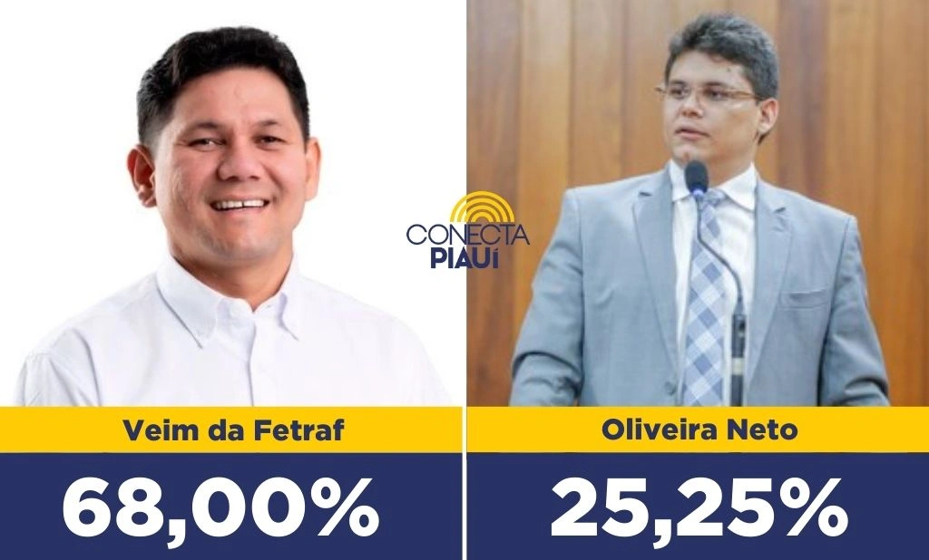 Veim da Fetraf lidera com 68% das intenções de votos em Miguel Alves, diz pesquisa