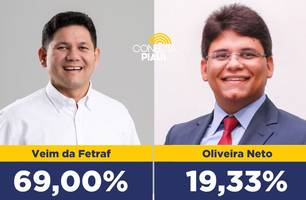 Veim da Fetraf lidera com maioria expressiva em Miguel Alves, aponta pesquisa (Foto: Conecta Piauí) Veim da Fetraf lidera com maioria expressiva em Miguel Alves, aponta pesquisa (Foto: Conecta Piauí)