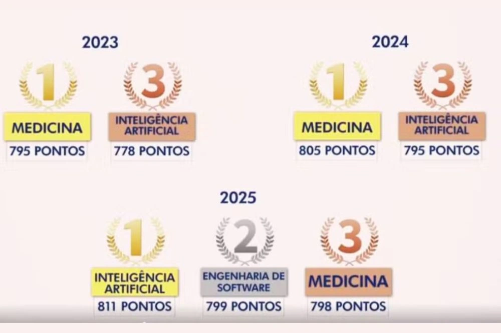 Cursos mais concorridos da UFG