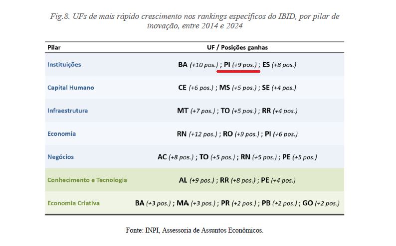 Piauí é o 2º estado que mais cresceu em ambiente favorável para inovação