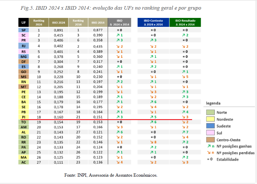 Piauí é o 2º estado que mais cresceu em ambiente favorável para inovação