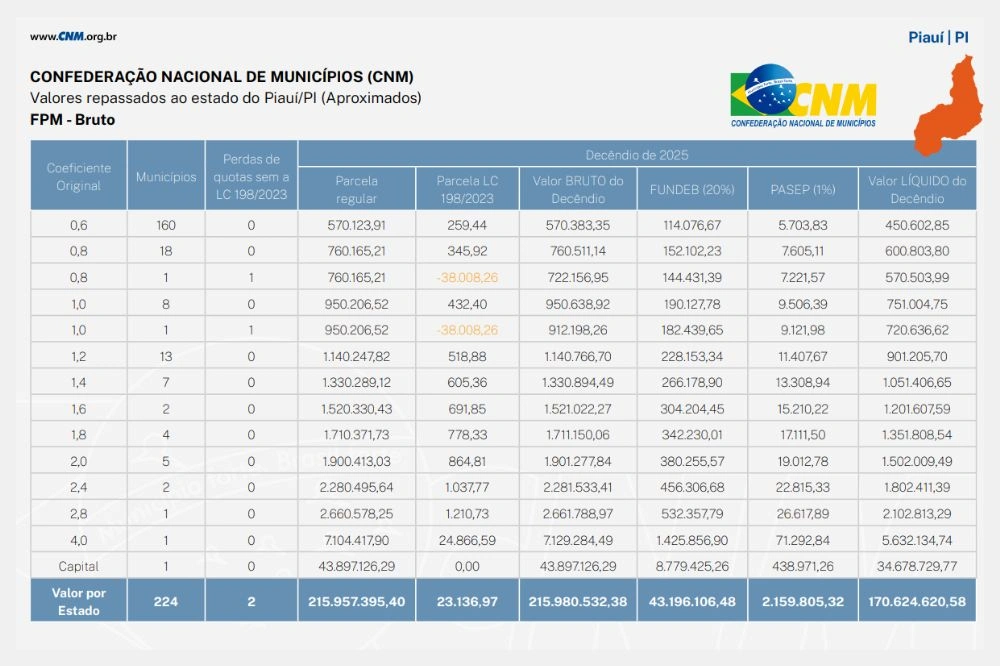 Valores dos repasses por coeficiente do município